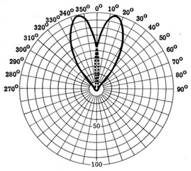 Sändarantennernas och dess resulterande strålningsdiagram